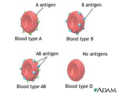 Blood types